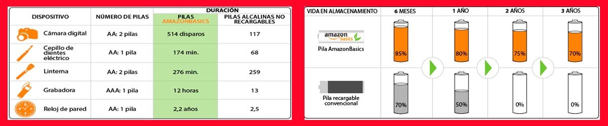 Beneficio de las pilas Amazon Basic